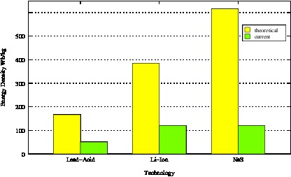 Energy Density of Lead Acid, Li-Ion, NaS batteries