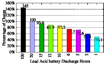 Lead Acid Capacity and discharge time